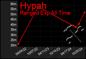 Total Graph of Hypah