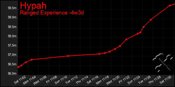 Last 31 Days Graph of Hypah