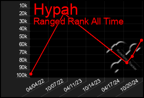 Total Graph of Hypah