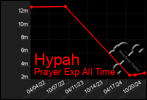 Total Graph of Hypah