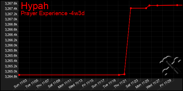 Last 31 Days Graph of Hypah