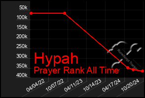 Total Graph of Hypah