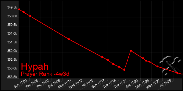 Last 31 Days Graph of Hypah