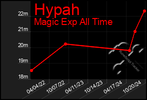 Total Graph of Hypah