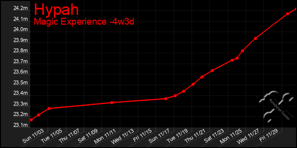 Last 31 Days Graph of Hypah