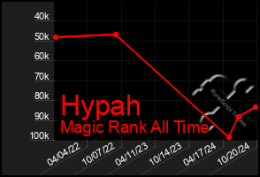 Total Graph of Hypah