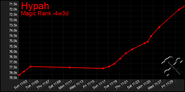 Last 31 Days Graph of Hypah