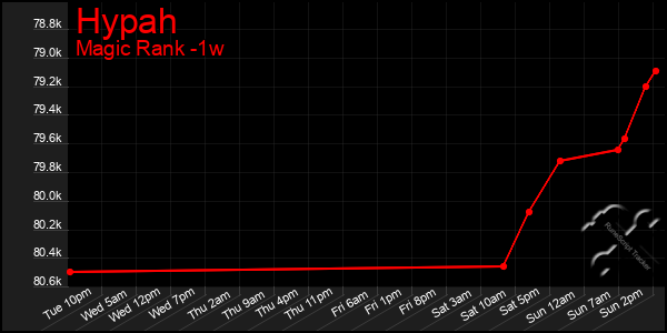 Last 7 Days Graph of Hypah