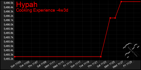 Last 31 Days Graph of Hypah