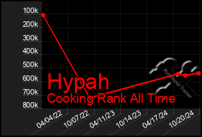 Total Graph of Hypah