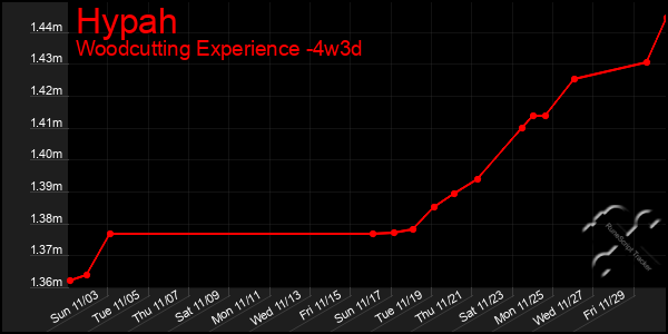 Last 31 Days Graph of Hypah