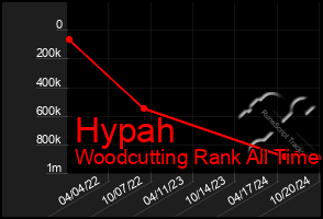 Total Graph of Hypah