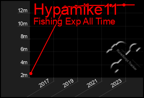 Total Graph of Hypamike11