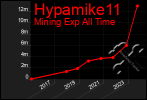 Total Graph of Hypamike11