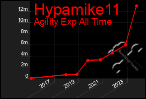 Total Graph of Hypamike11
