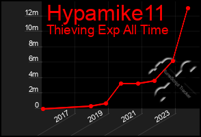 Total Graph of Hypamike11
