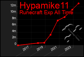 Total Graph of Hypamike11