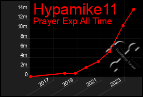 Total Graph of Hypamike11