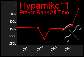 Total Graph of Hypamike11