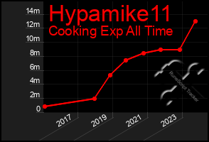 Total Graph of Hypamike11