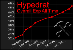 Total Graph of Hypedrat