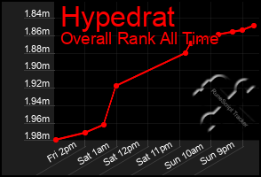 Total Graph of Hypedrat