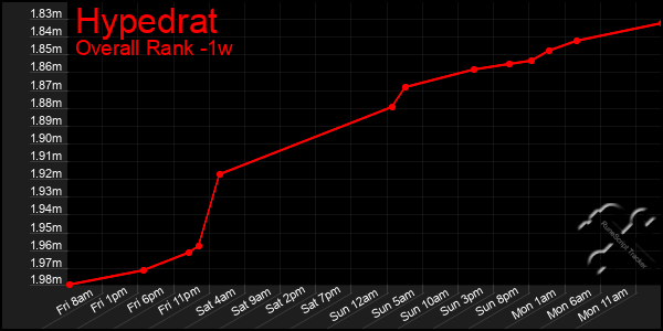 1 Week Graph of Hypedrat
