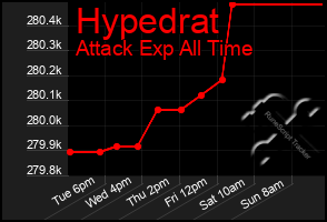 Total Graph of Hypedrat