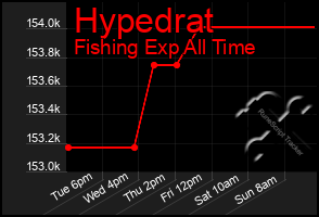 Total Graph of Hypedrat