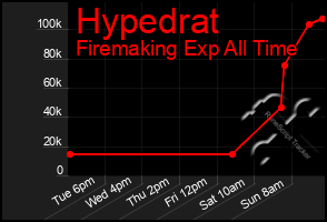 Total Graph of Hypedrat