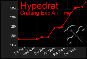 Total Graph of Hypedrat