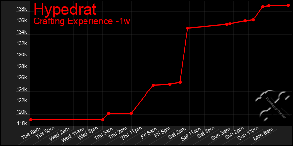 Last 7 Days Graph of Hypedrat