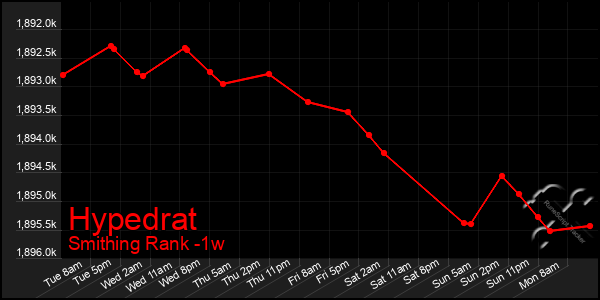 Last 7 Days Graph of Hypedrat