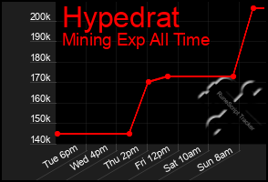 Total Graph of Hypedrat