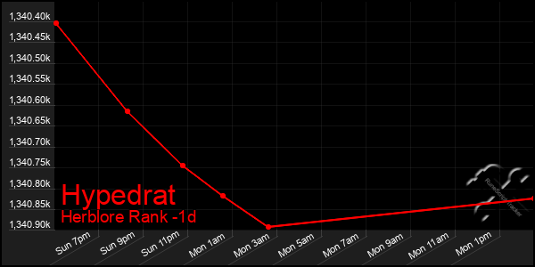 Last 24 Hours Graph of Hypedrat