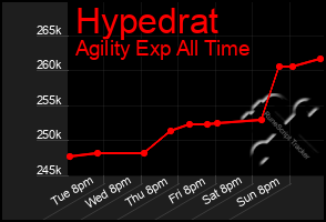 Total Graph of Hypedrat