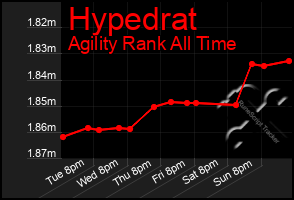 Total Graph of Hypedrat