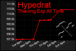 Total Graph of Hypedrat
