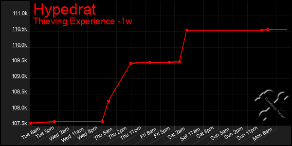 Last 7 Days Graph of Hypedrat