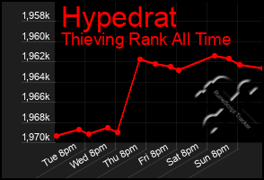 Total Graph of Hypedrat