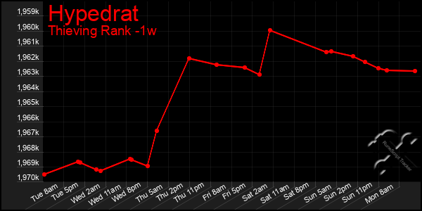 Last 7 Days Graph of Hypedrat