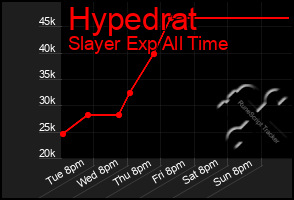Total Graph of Hypedrat