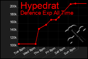 Total Graph of Hypedrat