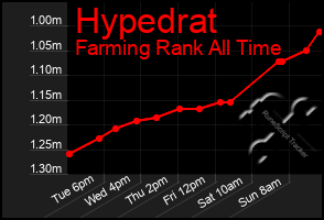 Total Graph of Hypedrat
