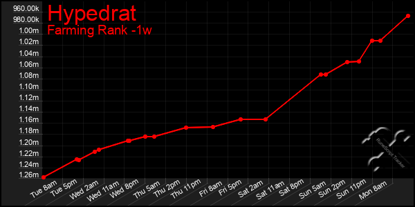 Last 7 Days Graph of Hypedrat