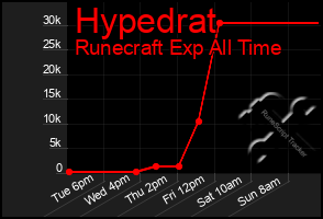 Total Graph of Hypedrat