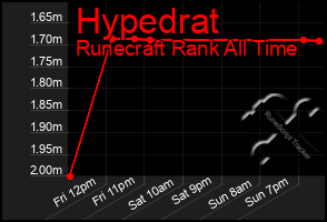 Total Graph of Hypedrat