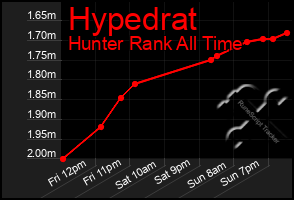 Total Graph of Hypedrat