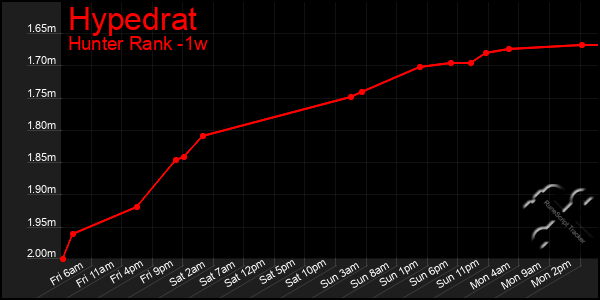 Last 7 Days Graph of Hypedrat