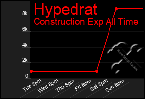 Total Graph of Hypedrat